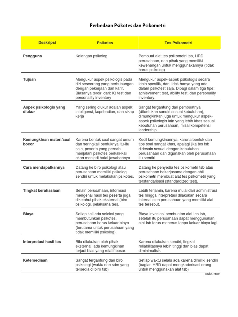 Perbedaan Psikotes Dan Tes Psikometri Perbedaan Psikotes Dan Tes Psikometri
