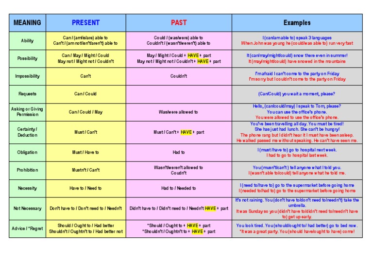 Modals Chart | PDF