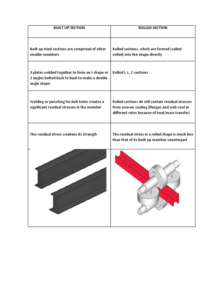 Rolled & Buildup Section
