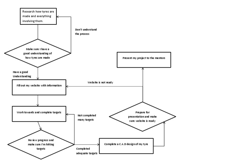 Research how tyres are made and everything involving them