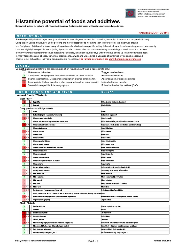 SIGHI Histamine Food Compatibility List | PDF | Cheese | Pickling