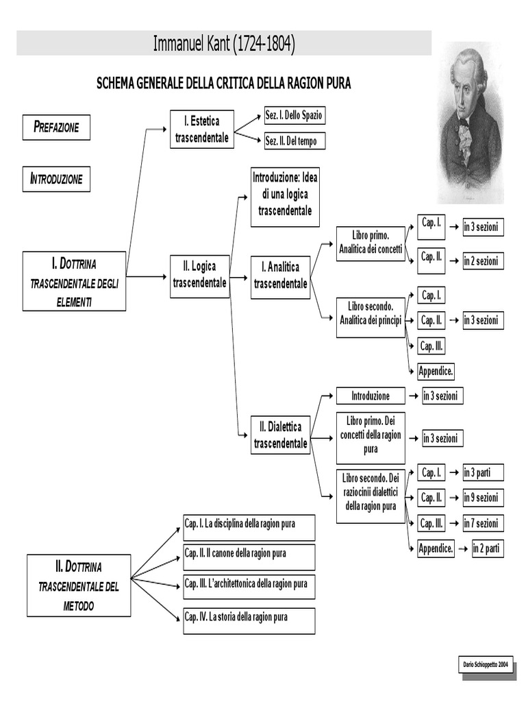 Kant La Critica Della Ragion Pura