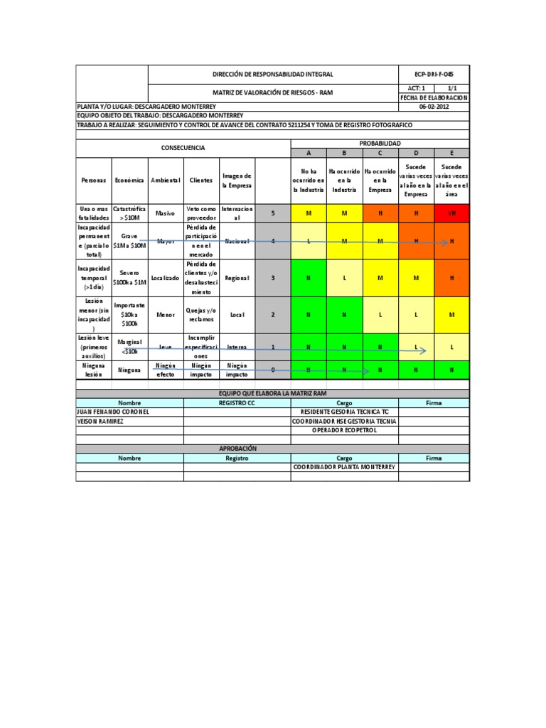 Matriz de Riesgos Laborales RAM | PDF