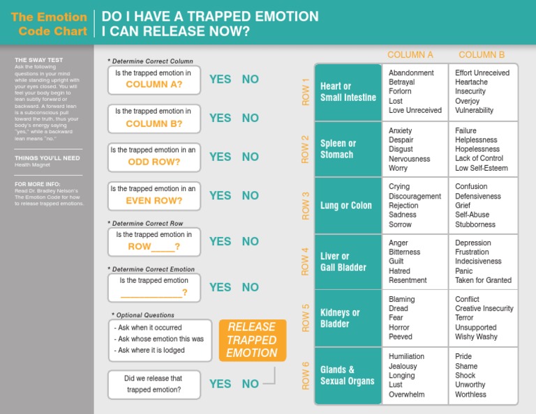 Emotion Code Chart | Pdf | Emotions | Anxiety