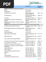 List of Criminal Offences