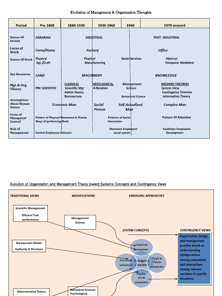 evolution of management assignment