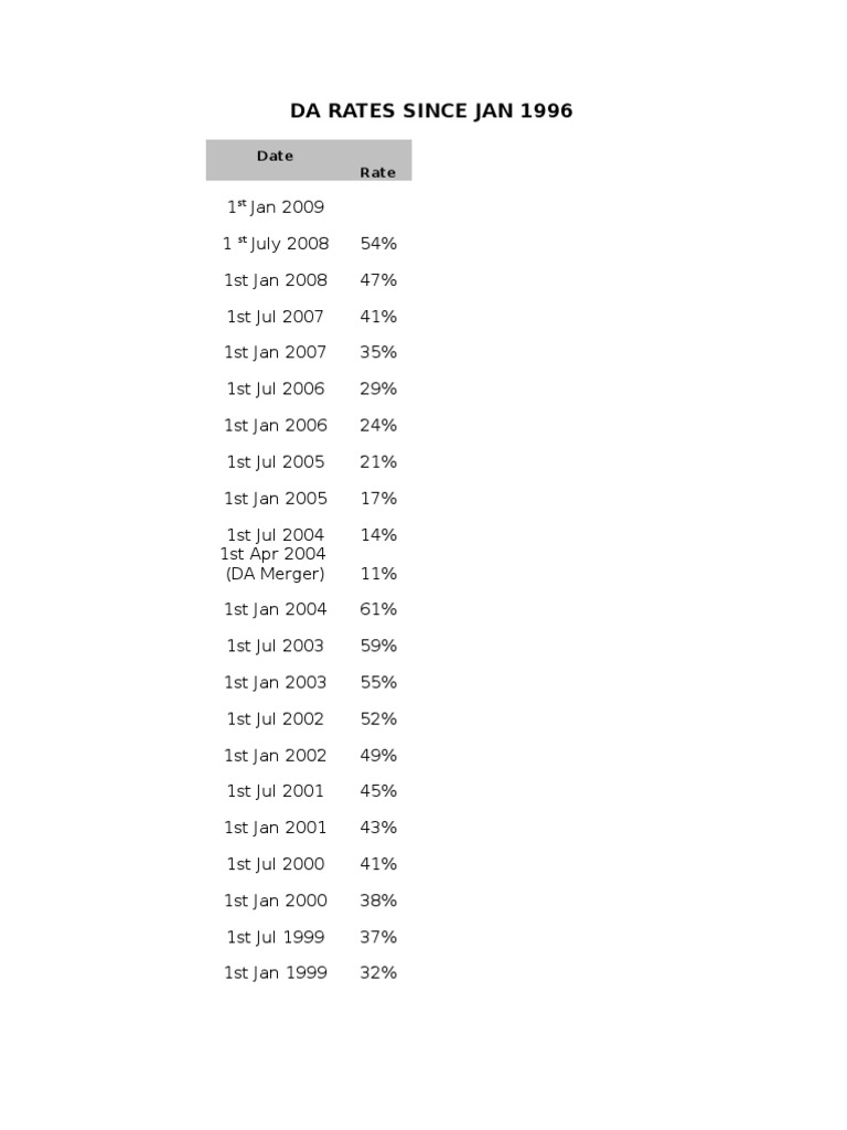 DA Rates History from 1996 Onward | PDF