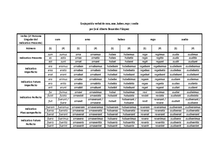 Conjugación verbal indicativo latín