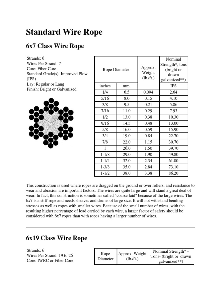 Standard Wire Rope PDF Rope Wire