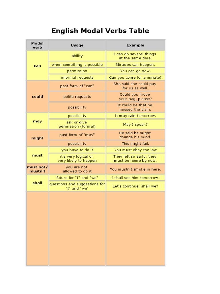 English Modal Verbs Table Modal verb Usage Example Modal Logic