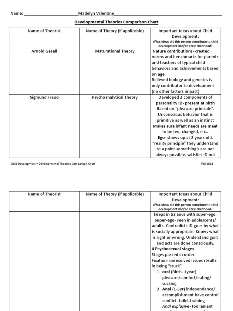 Theory Comparison Chart | PDF | Child Development | Relationships