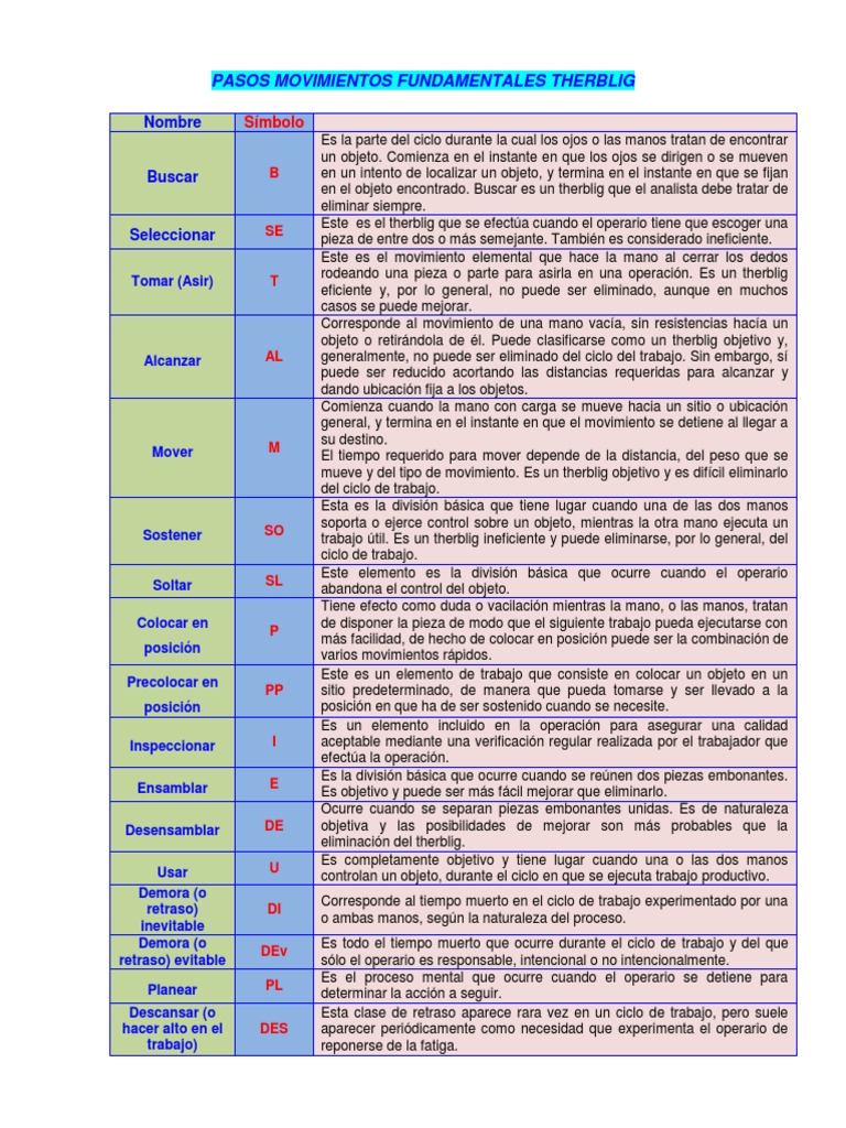 Pasos Movimientos Fundamentales Therblig Movimiento