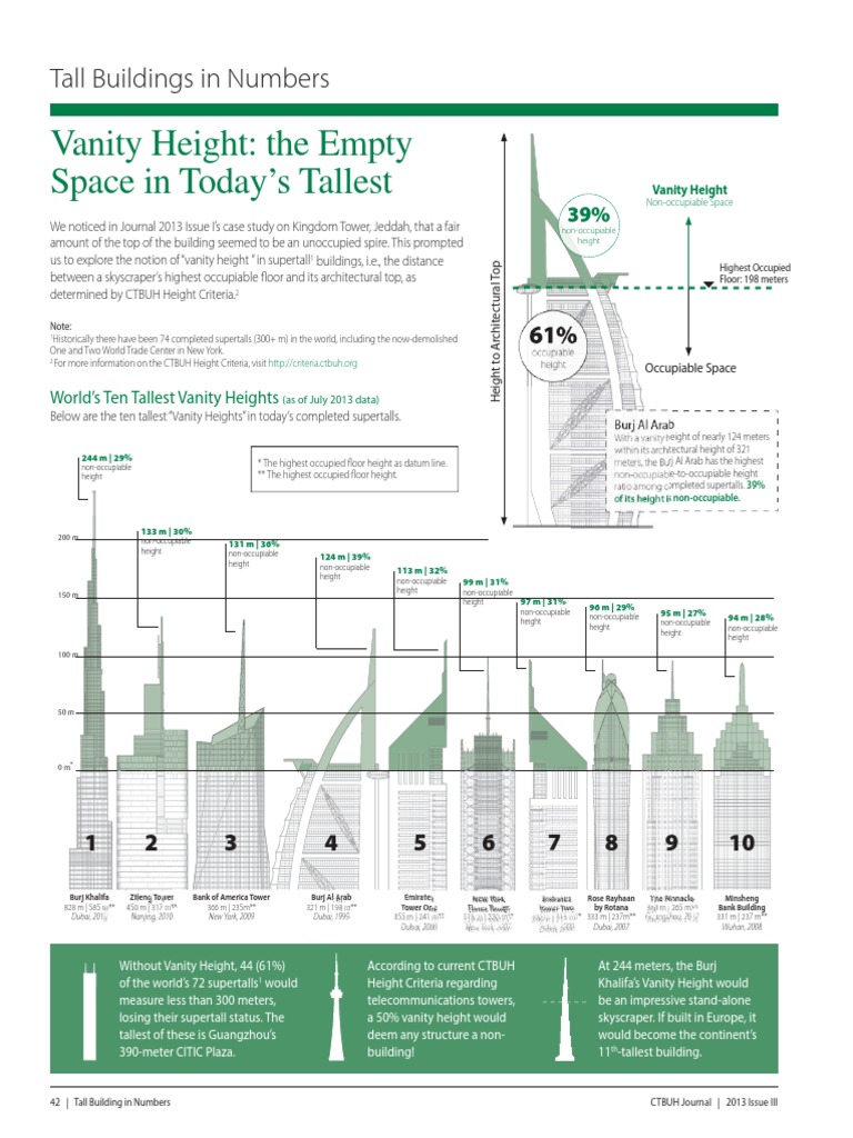 Tall Buildings in Numbers Exploring Vanity Height in Supertall