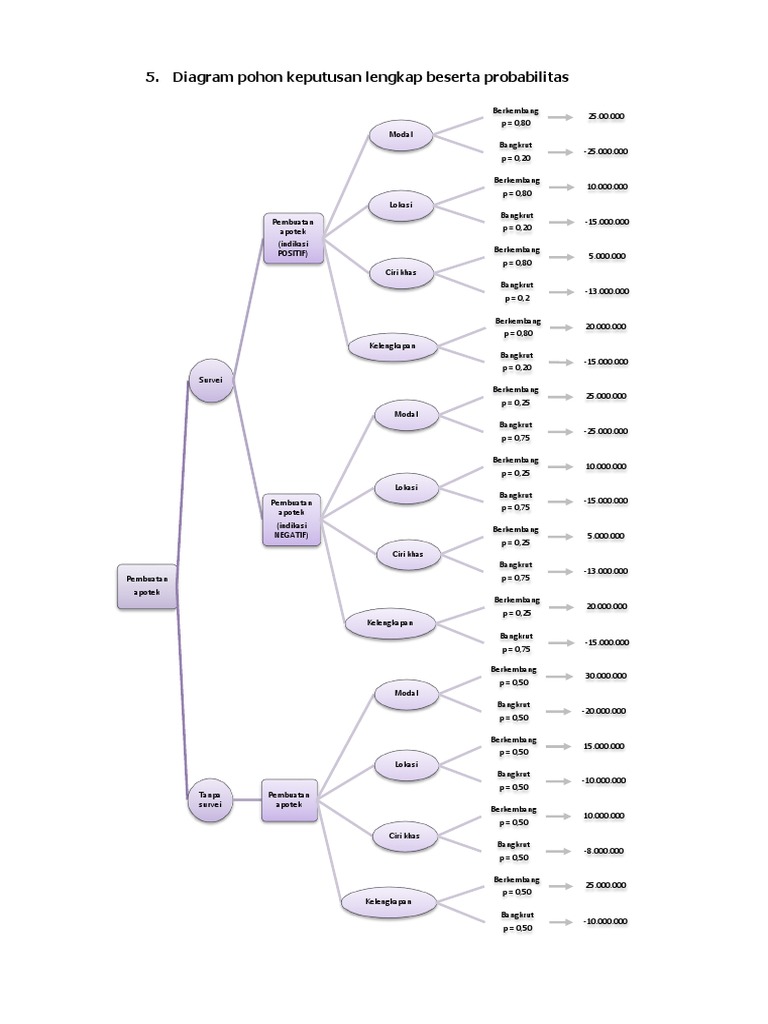 Diagram Pohon Keputusan Lengkap Beserta Probabilitas | PDF