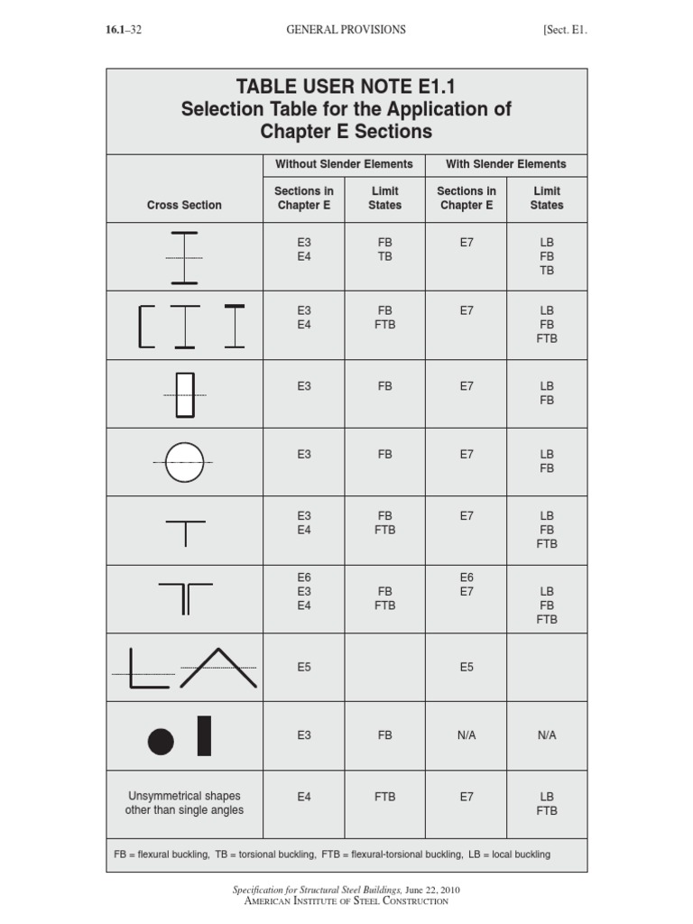 E1 Specification for Steel Structures | PDF