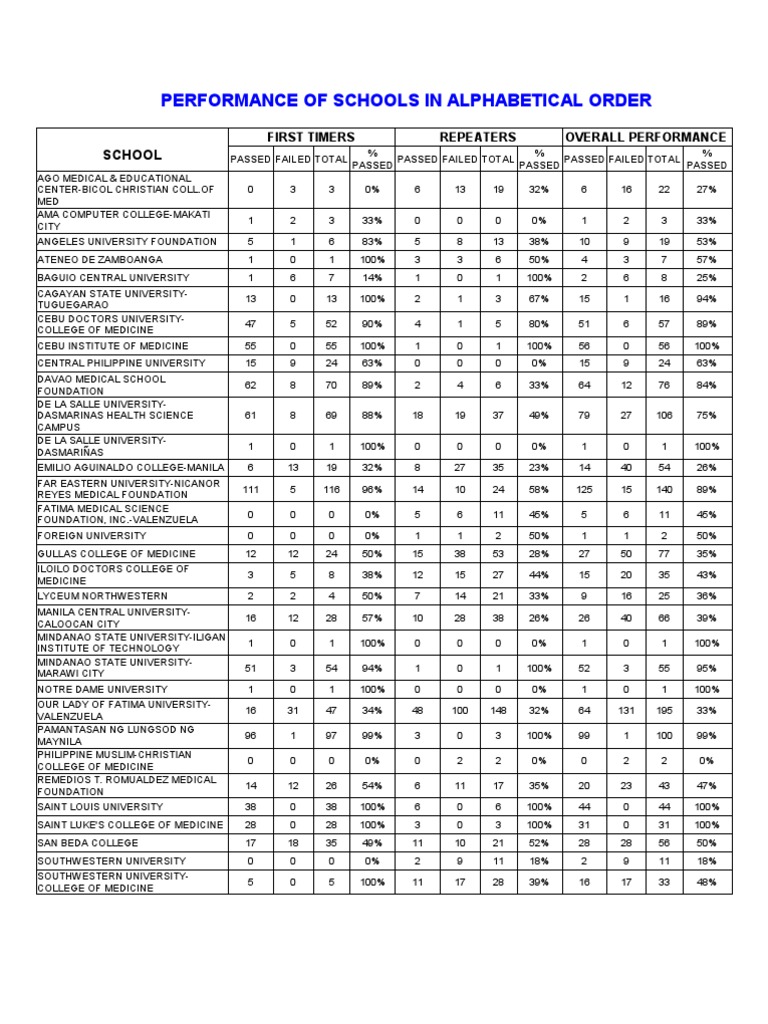 August 2009 Physician (Medical) Board Exam Performance (Ranking) of