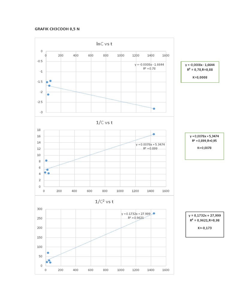 CH3COOH Concentration Graphs Analysis | PDF | Technology & Engineering