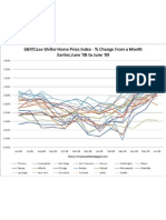 SP/Case Shiller Index Through June 2009