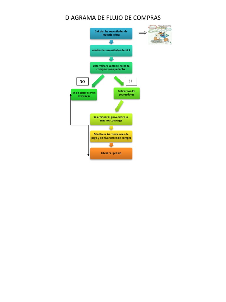 Diagrama de Flujo del Proceso de Compras | PDF