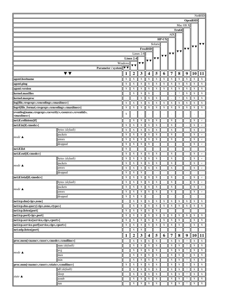 OS Compatibility Matrix | PDF | Unix | Computer Architecture