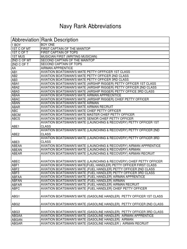 Navy Rank Abbreviations Guide | PDF | Avionics | Fireman (Steam Engine)