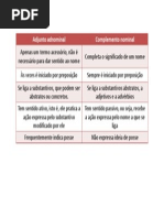 Adjunto Adnominal x Complemento Nominal