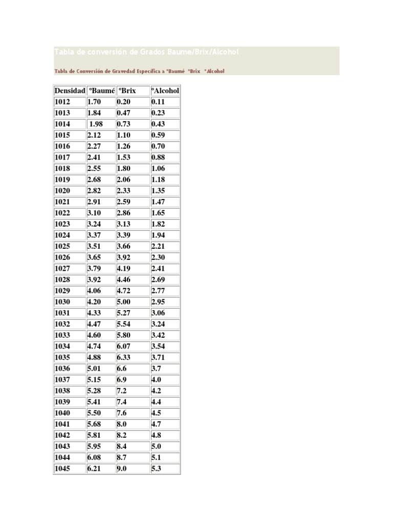 Tabla de conversión de Grados Brix