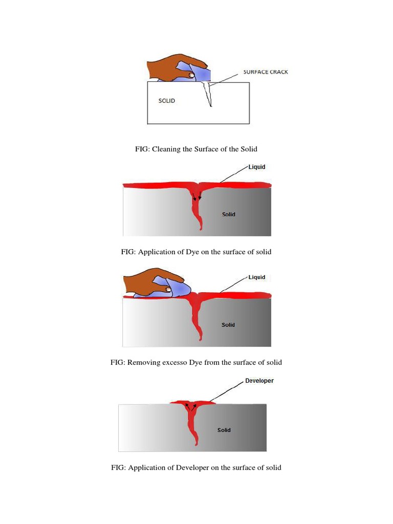 DYE TEST Materials Chemistry