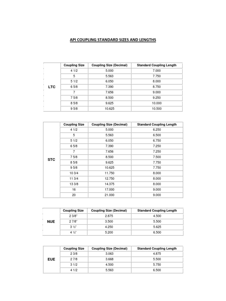 API Coupling Standard Sizes and Lengths