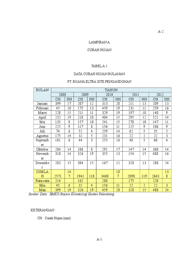 Lampiran a (Data Curah Hujan & Jam Hujan)
