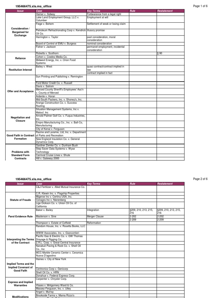 Key Contract Law Cases Overview | PDF | Legal Concepts | Legal Ethics