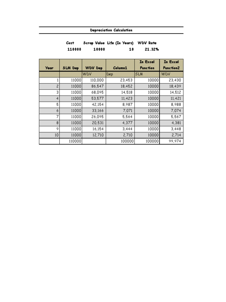 Depreciation Calculation Cost Scrap Value Life (In Years) WDV Rate