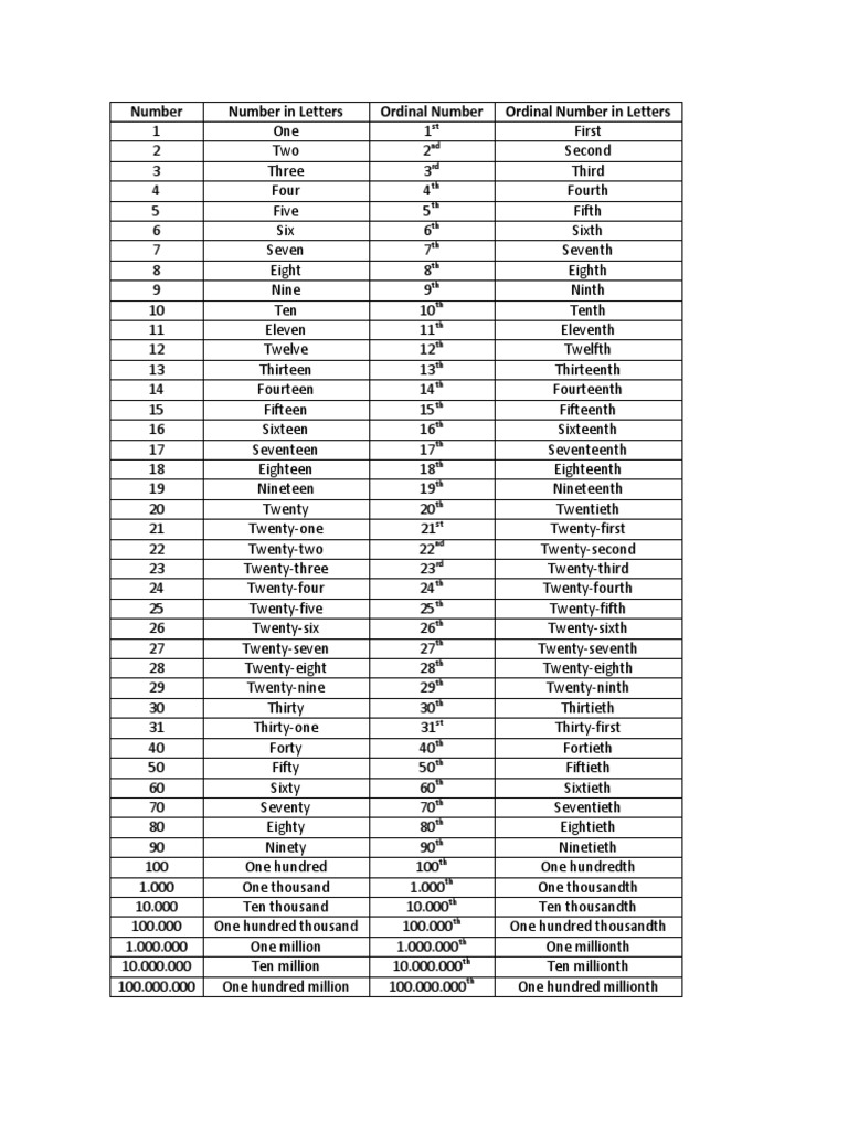 Numbers Ordinals 1 100 000 000 Military Operations Violence