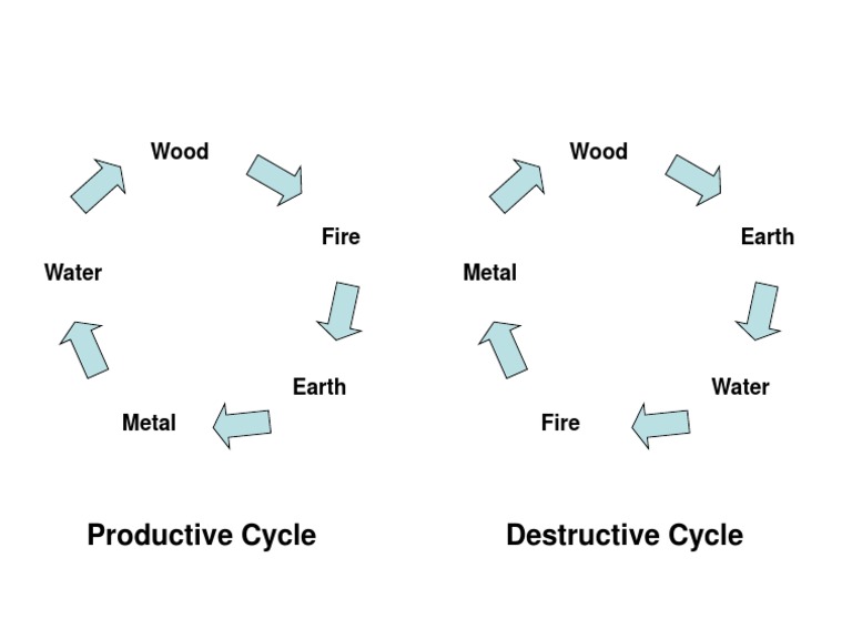 Productive Cycle Destructive Cycle: Wood Wood | PDF