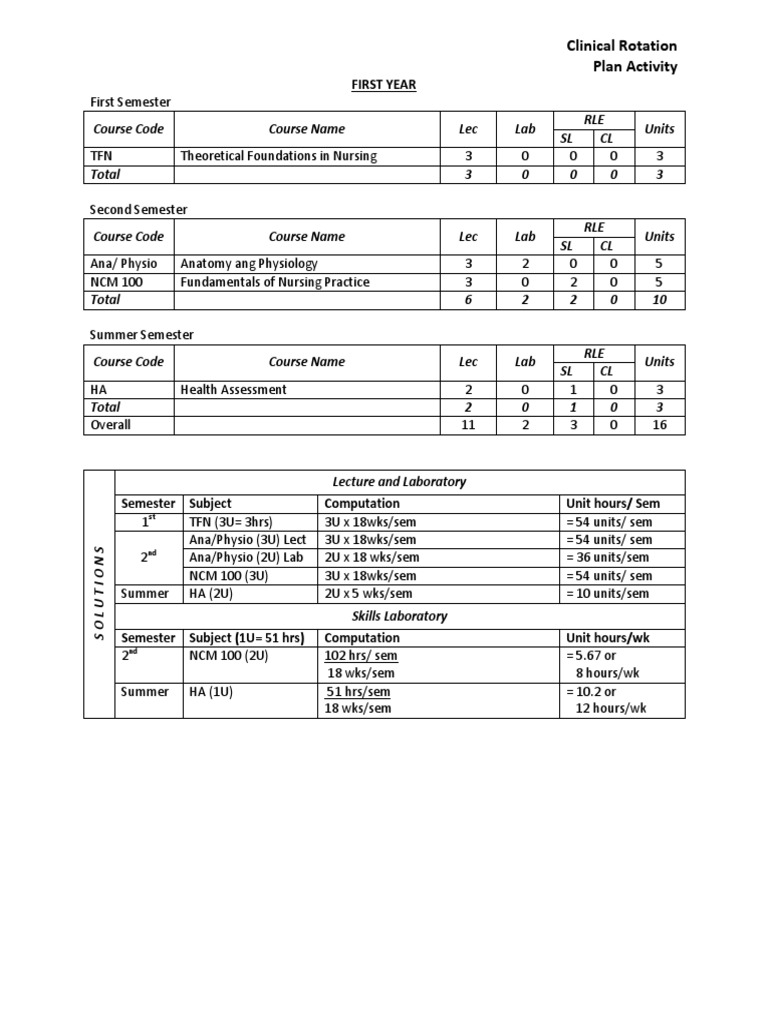 Nursing Clinical Rotation Plan | PDF | Medicine | Health Sciences