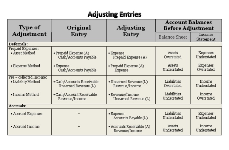 Adjusting Entries Cheat Sheet | PDF