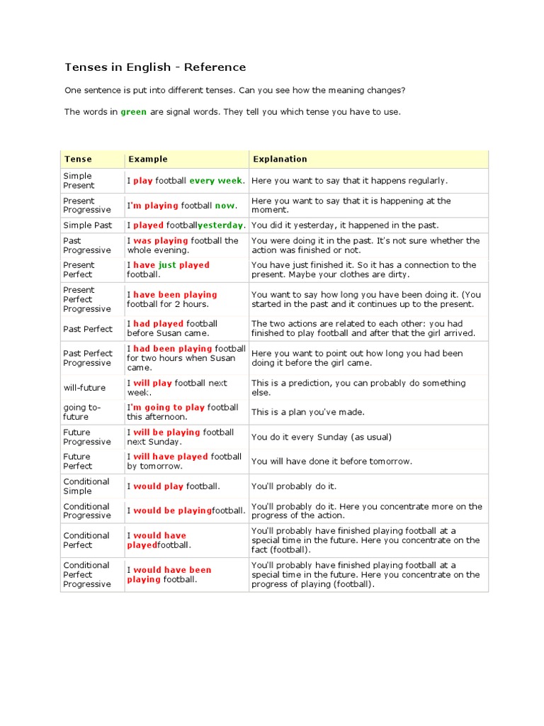 Tenses in English Reference green Grammatical Tense