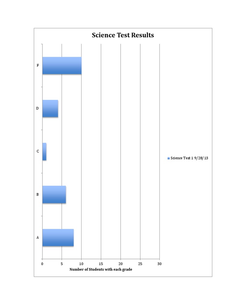 Science Test 3 Results | PDF