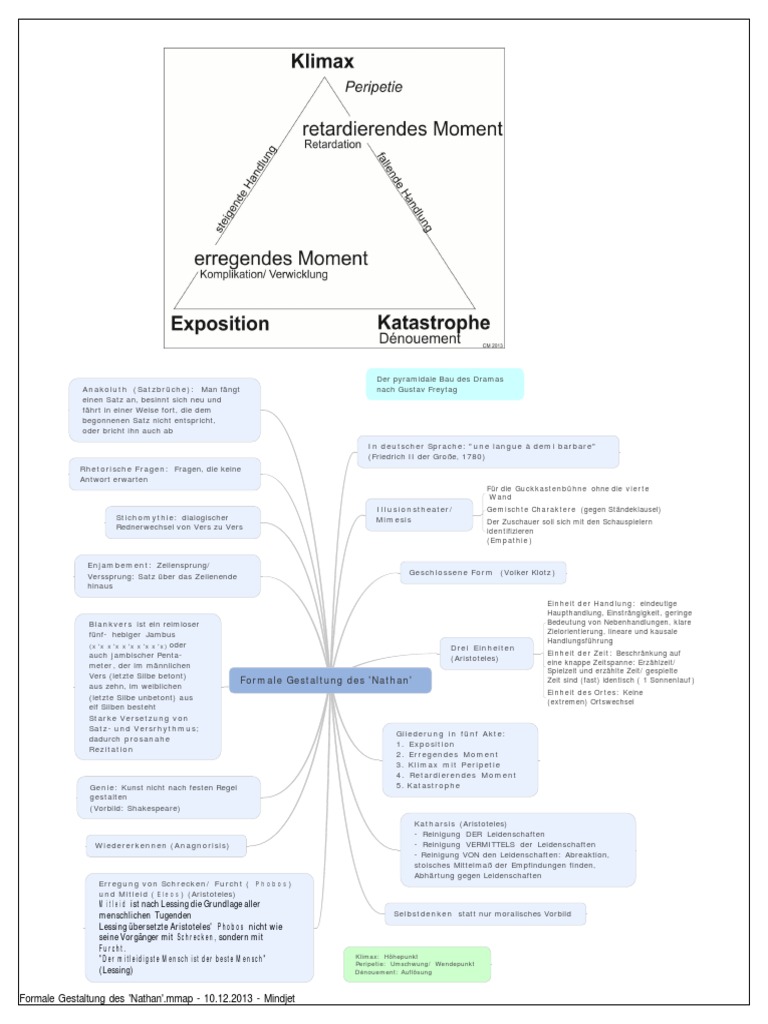 Formale Gestaltung Des Nathan