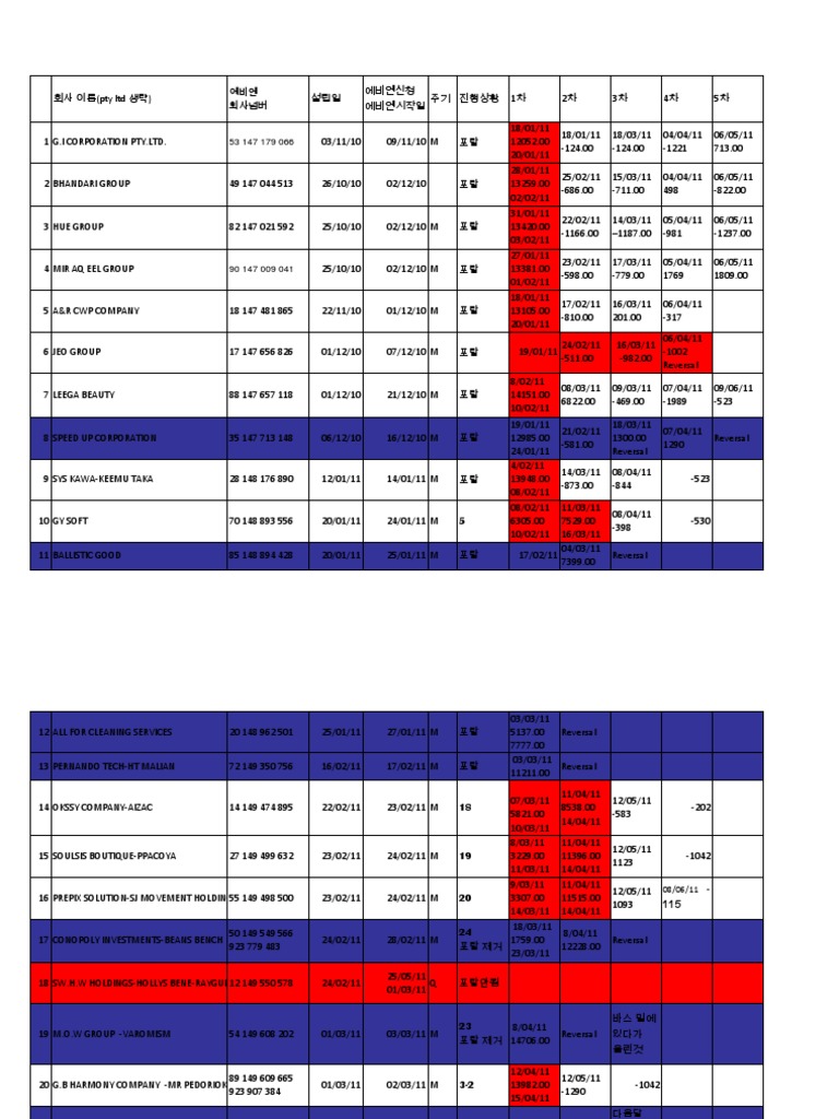 Company Registration and Financial Data | PDF