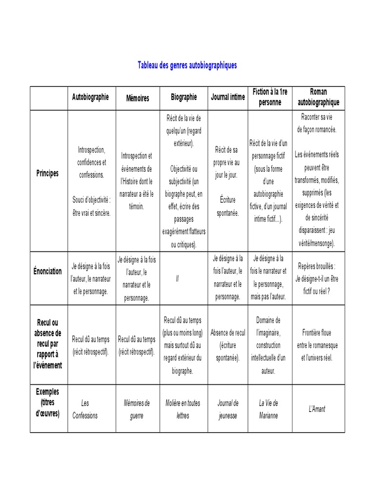 Tableau Des Genres Autobiographiques Autobiographies Memoires