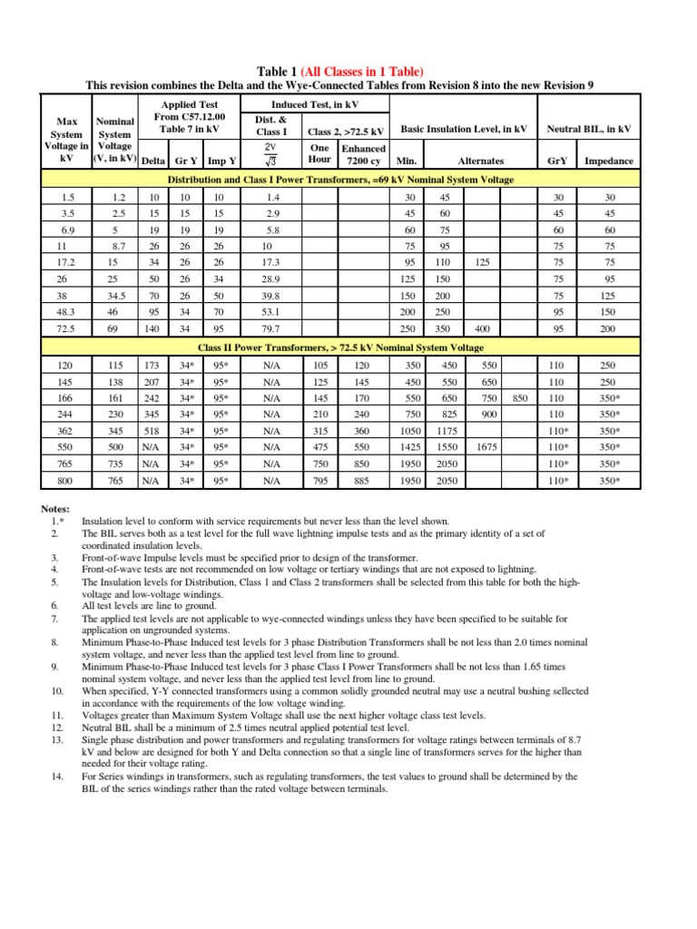 Ieee c57 12 00 test tables 1 2 pdf transformer insulator