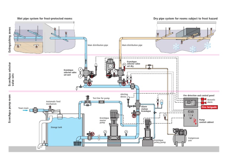 Fire Protection System Components | PDF | Technology & Engineering