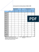 Aids Death Cases by Age and Sex During January To March, 2006