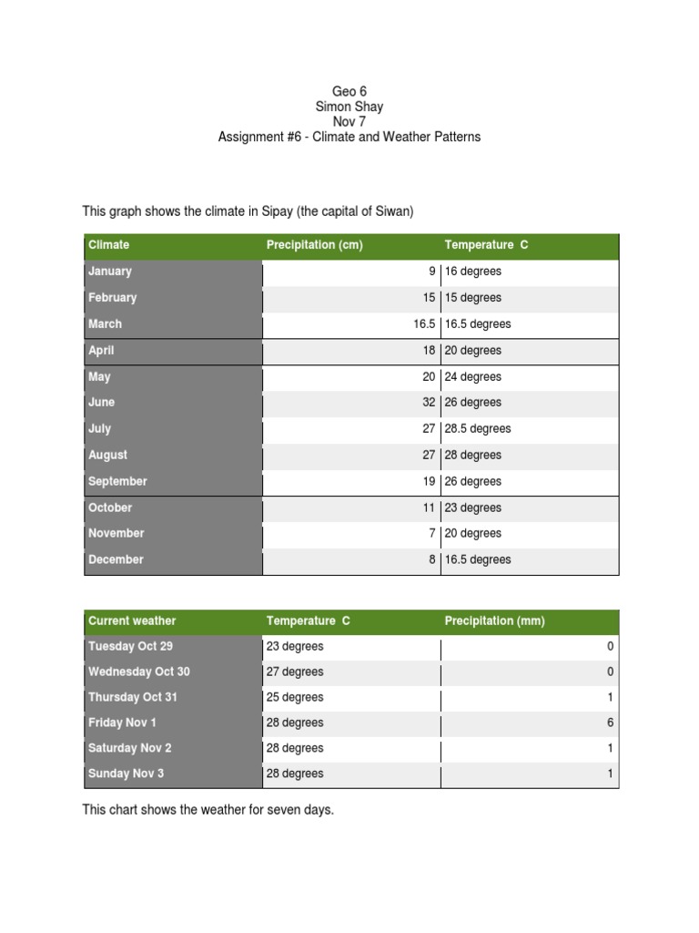 Climate Patterns in Siwan | PDF