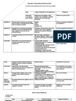 sti and birth control chart