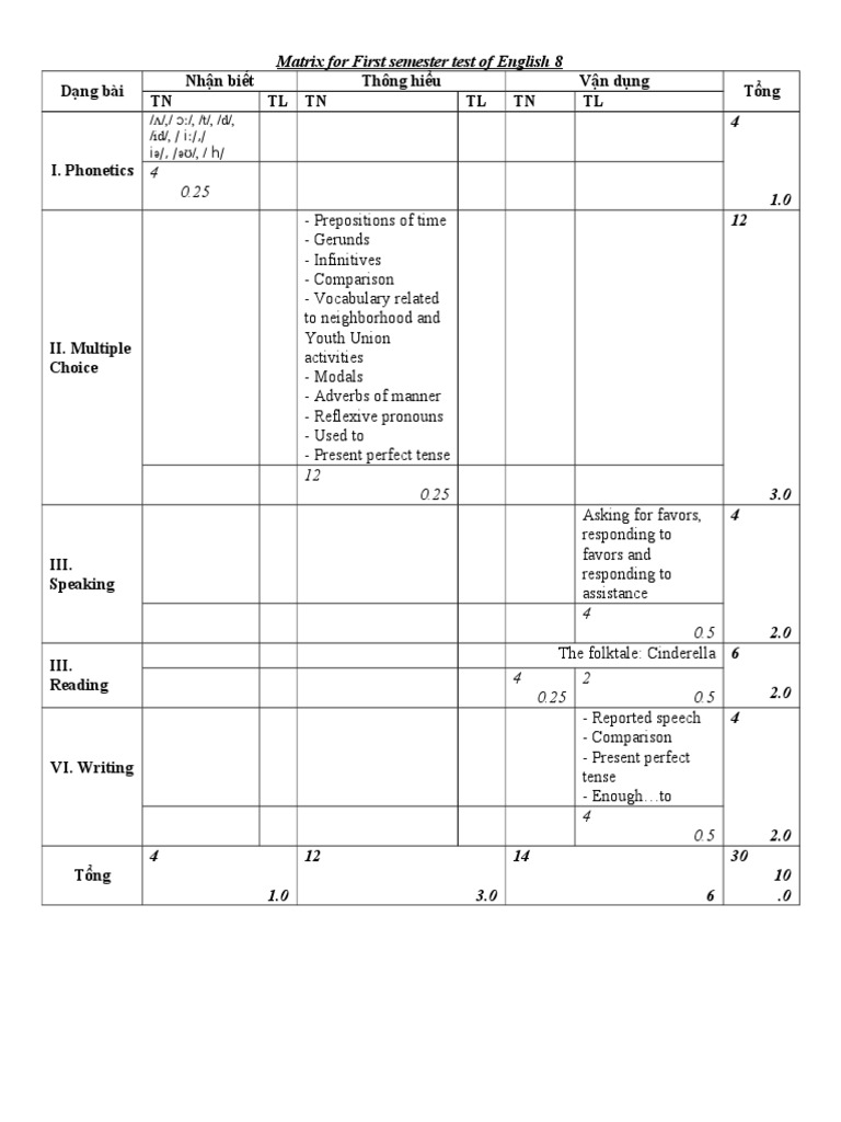 English 8 Semester Test Matrix | PDF