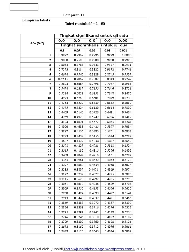Tabel R untuk Uji Signifikansi Statistik | PDF | Metode & Bahan Ajar ...
