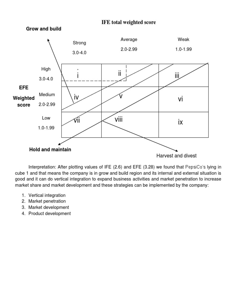 I II I Iii: IFE Total Weighted Score | PDF | Career & Growth | Finance ...