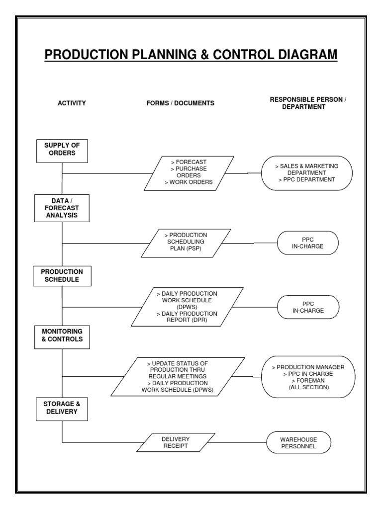 Production Planning & Control Overview | PDF